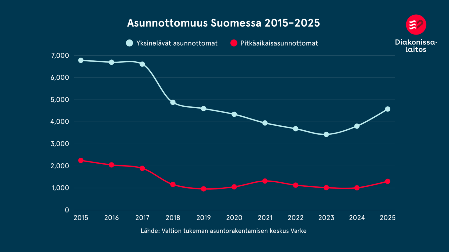 Kaavio otsikolla "Asunnottomuus Suomessa 2015–2025": sininen pisteviiva kuvaa yksinelävien asunnottomien määrää (~6–7 000 v.2015), joka laskee jyrkästi 2017–2019 ja vähitellen 2019–2023 jääden noin 3–3,5 tuhanteen ja nousee 2024–2025 noin 4 000:aan; punainen pisteviiva kuvaa pitkäaikaisasunnottomia (~2 500 v.2015), joka laskee 2015–2019 alle 1 500 ja pysyy 2020–2025 noin 1 000–1 300:n tasolla; taustalla Diakonissalaitoksen logo ja lähdemaininta (Varke).